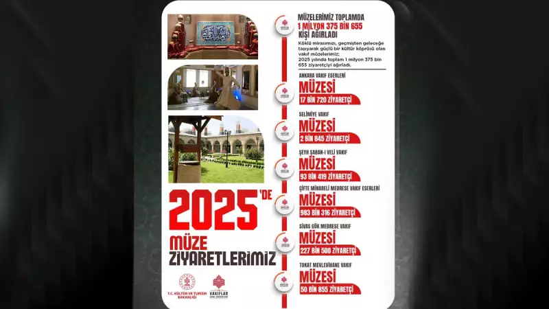 Vakıf Eser Müzeleri 2025'te Ziyaretçi Rekoru Kırdı: 1.3 Milyon Kişi Tarihe Yolculuk Yaptı