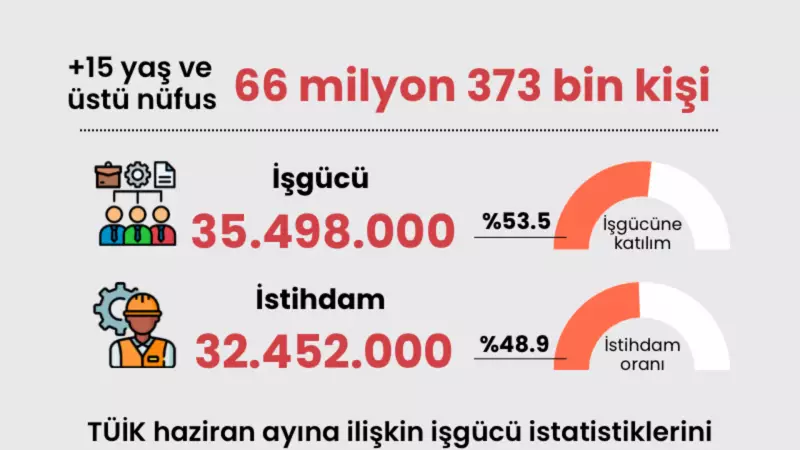 Haziran'da İşsizlik Oranı Açıklandı: İşte Beklenmedik Rakamlar!