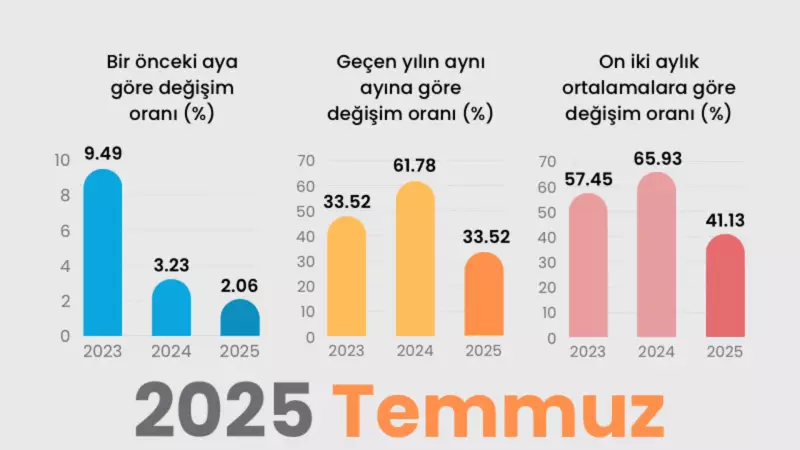 Temmuz 2025 Enflasyon Verileri Açıklandı: İşte Ekonomideki Son Durum!