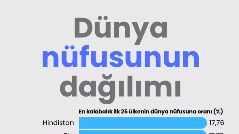 Dünya Nüfusu Alarm Veriyor: 2080'de 10.3 Milyara Ulaşacak!