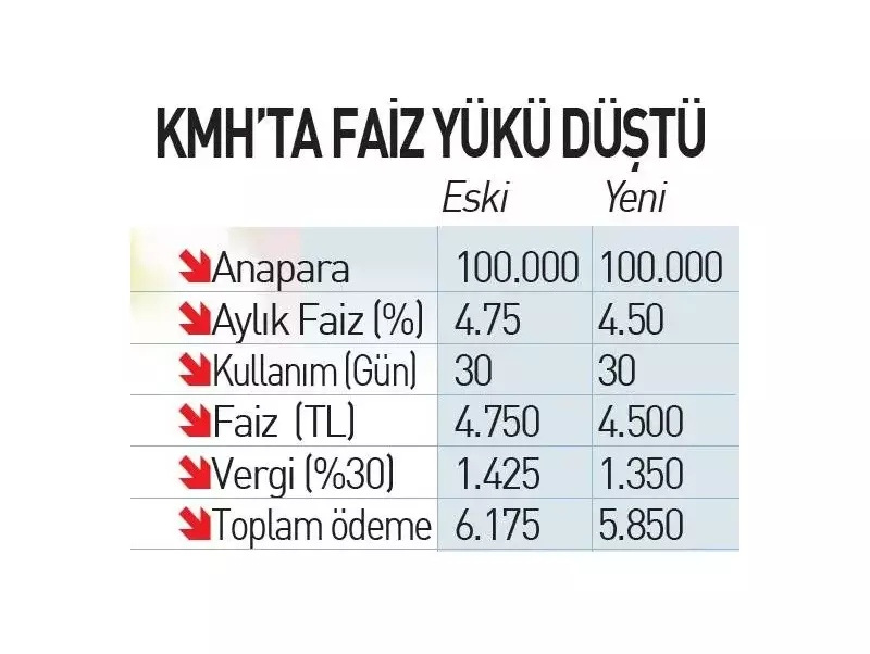 Kredi Kartı ve Kredilere Flaş İndirim! Tüketiciye Müjde Geldi