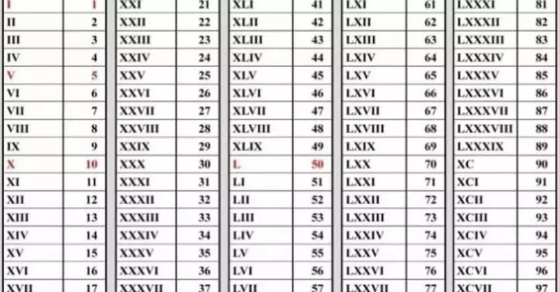 Roma Rakamları Rehberi: 1'den 100'e Kadar Yazılış ve Okunuş Sırları!
