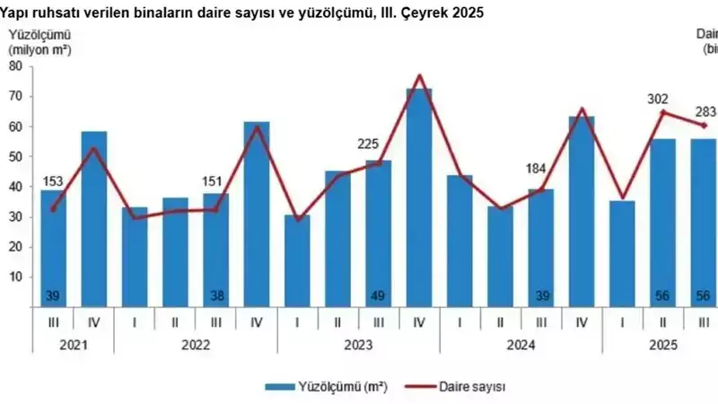 İnşaat Sektöründe Patlama: Yapı Ruhsatları %54 Artışla Rekor Kırdı