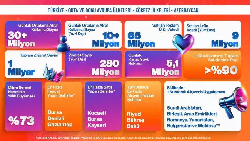 Trendyol'dan E-İhracatta Rekor: Günde 600 Bin Paket