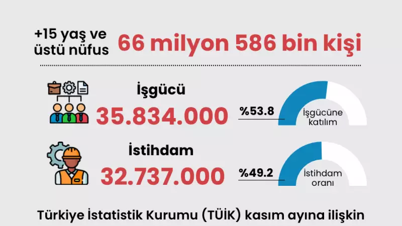 Kasım'da İşsizlik Arttı: TÜİK Verilerine Göre İşsiz Sayısı 3 Milyon 98 Bine Ulaştı