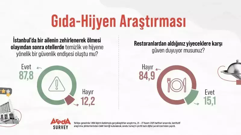 İstanbul'daki Zehirlenme Sonrası Araştırma: Otel ve Restoranlara Güven Sarsıldı