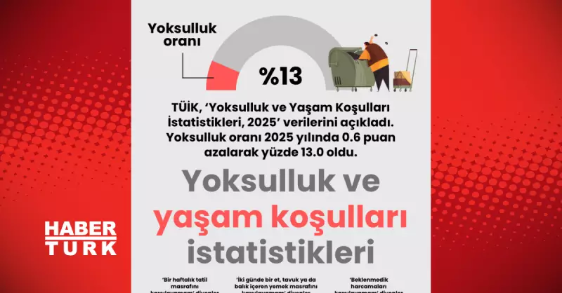 TÜİK Açıkladı: 2025 Yılında Yoksulluk Oranı Yüzde 13.0'a Geriledi
