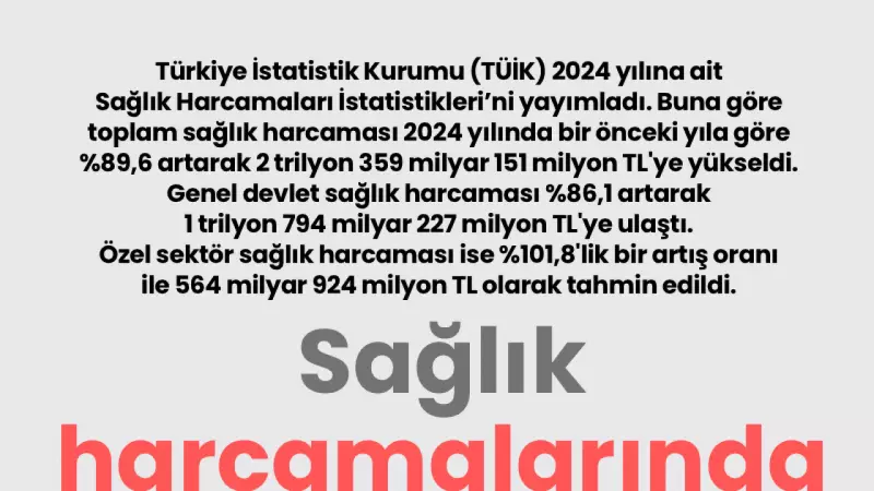 TÜİK Açıkladı: Sağlık Harcamaları 2024'te %90'a Yakın Arttı, 2,5 Trilyon Liraya Yaklaştı