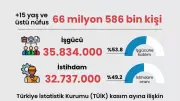 Kasım'da İşsizlik Arttı: TÜİK Verilerine Göre İşsiz Sayısı 3 Milyon 98 Bine Ulaştı