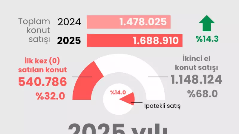 2025'te Konut Satışında Cumhuriyet Tarihi Rekoru: 1.688.910 Satış