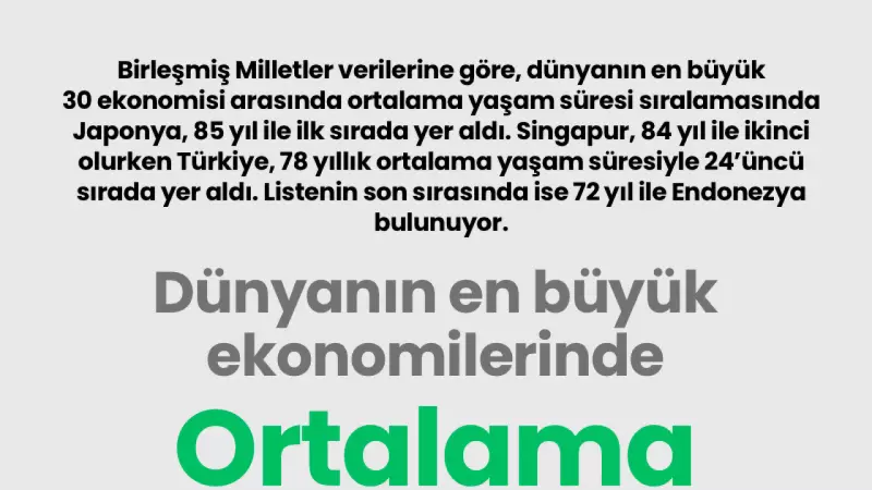 BM Verileri: En Büyük 30 Ekonomide Ortalama Yaşam Süresi Açıklandı, Türkiye 24. Sırada
