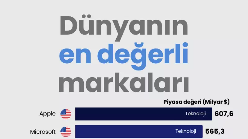 Brand Finance 2026 Listesi Açıklandı: Apple 607.6 Milyar Dolar ile Lider