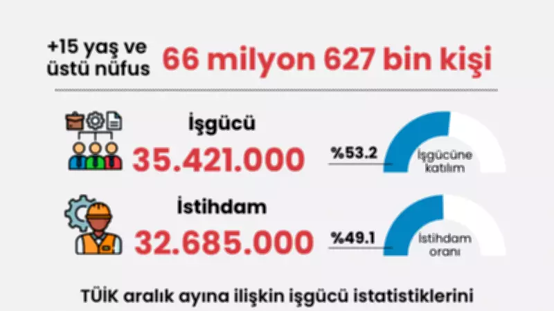 TÜİK Aralık Ayı İşsizlik Rakamlarını Açıkladı: Tarihi Dip Gerçekleşti