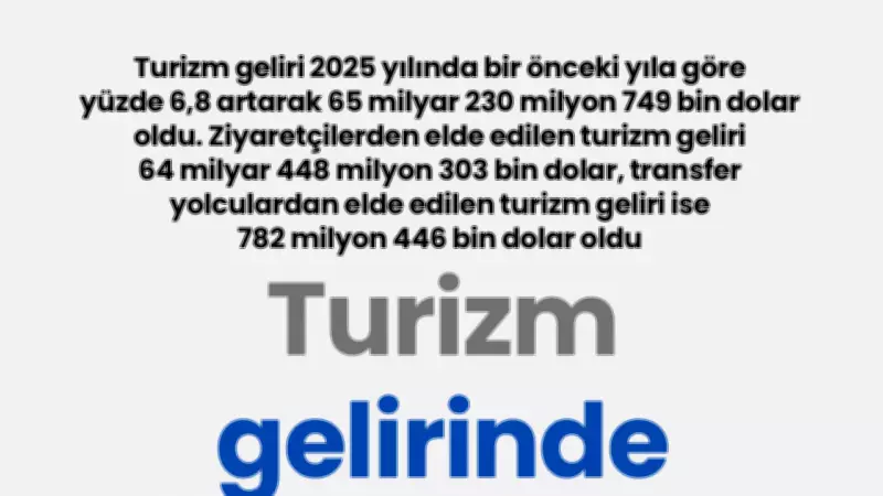 Turizm Gelirinde Tarihi Zirve: 2025 Yılında 65 Milyar Doları Aştı