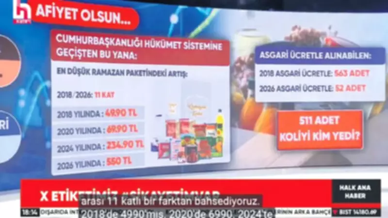 Ticaret Bakan Yardımcısı'ndan Halk TV'ye Sert Tepki: 'Halkı Manipüle Ediyorlar'