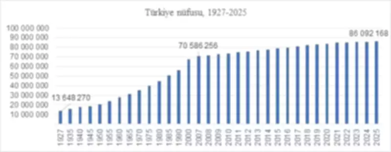 TÜİK 2025 Verileri Açıklandı: Türkiye Nüfusu 86 Milyonu Aştı