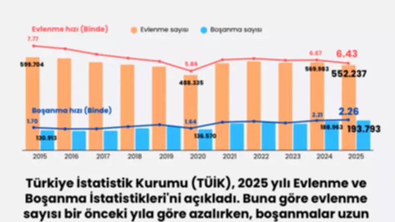 TÜİK Açıkladı: Boşanma Hızı 25 Yılın Zirvesine Çıktı, Evlenme Sayısı Düşüyor