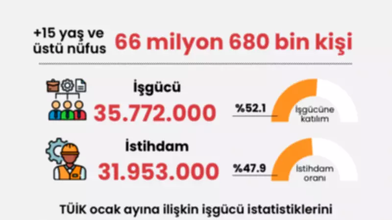 TÜİK Açıkladı: Ocak Ayında İşsizlik Oranı Yüzde 8.1'e Yükseldi