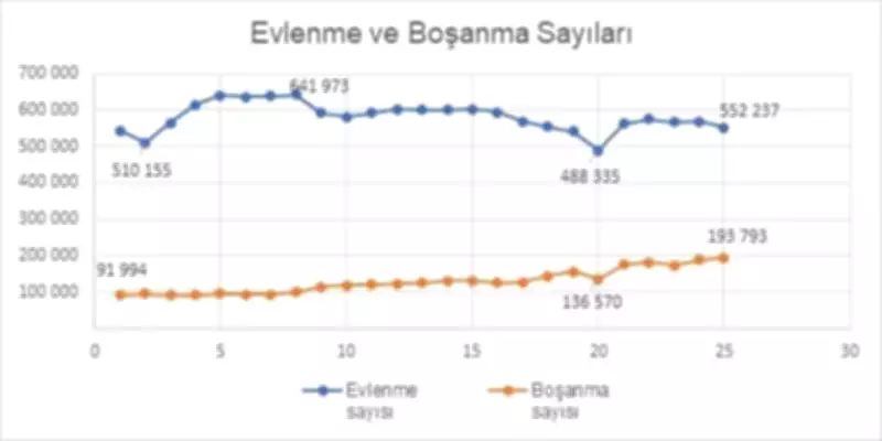 TÜİK Verileri Açıkladı: Evlenmeler Azalıyor, Boşanmalar Artıyor