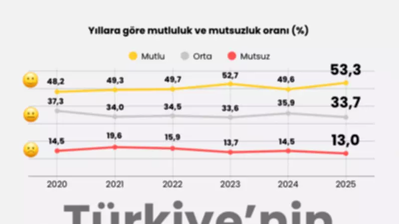 TÜİK Yaşam Memnuniyeti Araştırması Açıklandı: Mutluluk Oranı Arttı