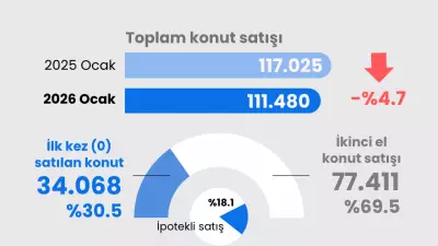Ocak Ayında Konut Satışları Geriledi, İş Yeri Satışları İlk Kez Açıklandı