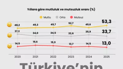 TÜİK Yaşam Memnuniyeti Araştırması Açıklandı: Mutluluk Oranı Arttı