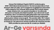 Ar-Ge Yarışında Çin Zirvede: 2000-2024 Döneminde En Hızlı Büyüyen Ülke