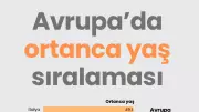 Eurostat Verileri Açıkladı: Türkiye, 34,4 Ortanca Yaşla Avrupa'nın En Genç Ülkesi