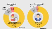 TÜİK Araştırması: Ücretlilerin Yüzde 80'i İşinden Memnun