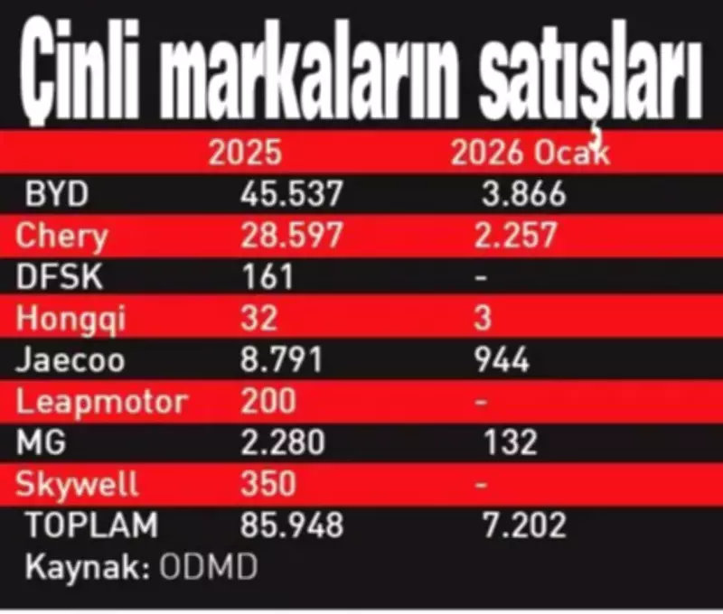 Çinli Otomobillerin Türkiye Macerası: Kısıtlamalara Rağmen Pazar Payı Yüzde 11.8'e Yükseldi