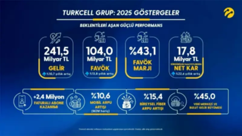 Turkcell 2025'te Rekor Kırdı: 26 Yılın En Yüksek Abone Kazanımı ve Güçlü Büyüme