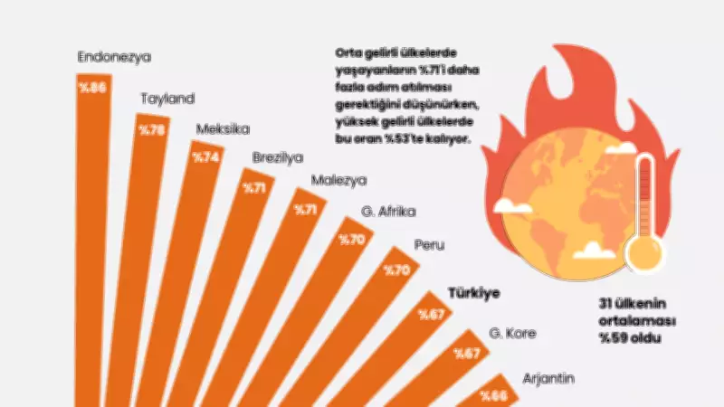 İklim değişikliği mücadelesinde ülkeler karşılaştırıldı: Türkiye yüzde 67 ile ortalamada