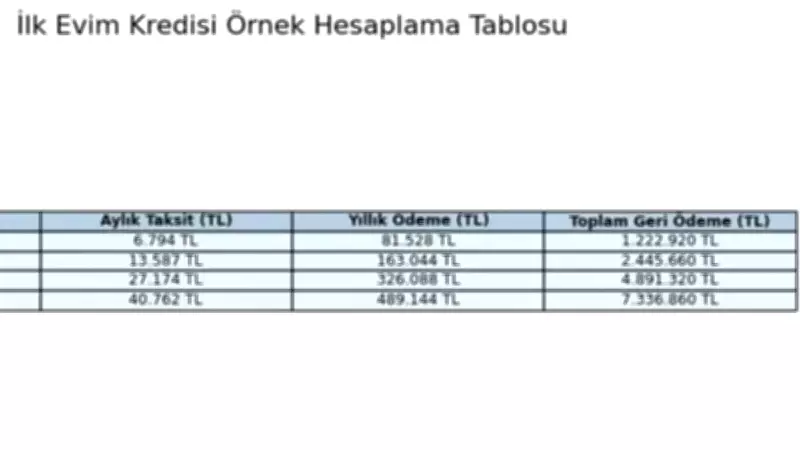 İlk Evim Konut Kredisi Başladı mı, Şartlar Neler? 1.20 Faizli Kredi Hesaplama