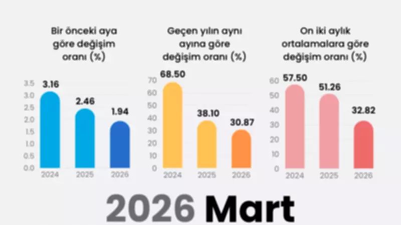 Mart 2026 Enflasyon Verileri Açıklandı: Yıllık %30.87, Aylık %1.94