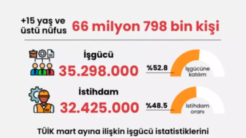 Mart ayı işsizlik rakamları açıklandı: İşsizlik oranı yüzde 8,1'e geriledi