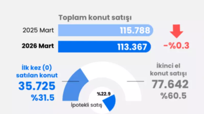 Mart Ayı Konut Satışları Açıklandı: Kredili Satışlar Yükselişte