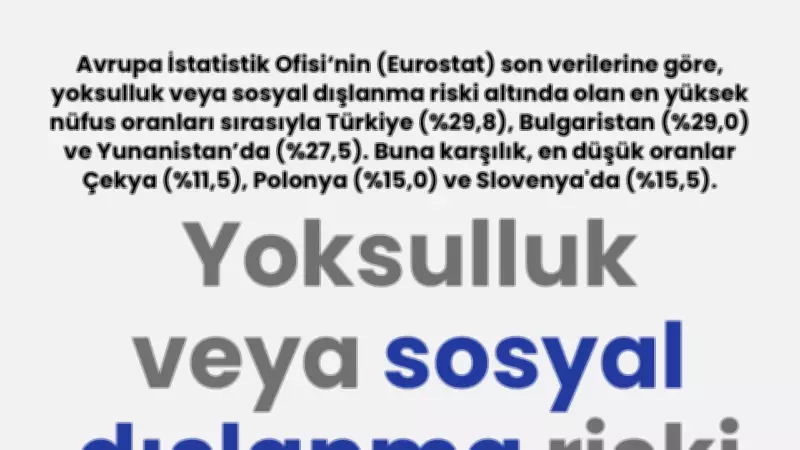 Yoksulluk ve Sosyal Dışlanma Riskinde Türkiye İlk Sırada