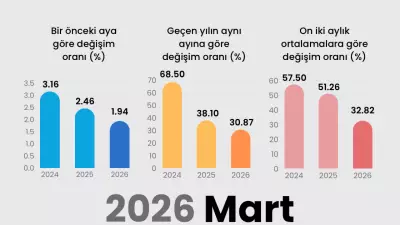Mart 2026 Enflasyon Verileri Açıklandı: Yıllık %30.87, Aylık %1.94
