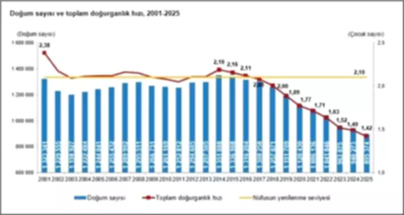 Dijital Çağ Doğurganlığın Önünde Engel Mi? TÜİK Verileri Endişelendiriyor