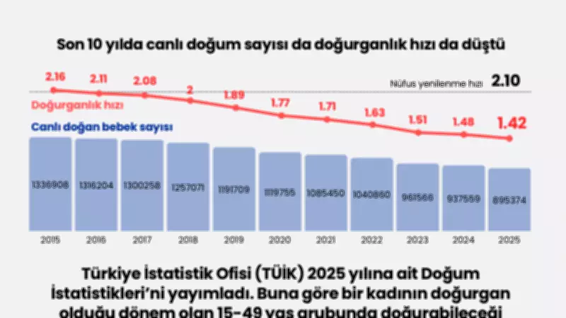 Doğurganlık hızı 1.42'ye düşerek tarihin en düşük seviyesini gördü