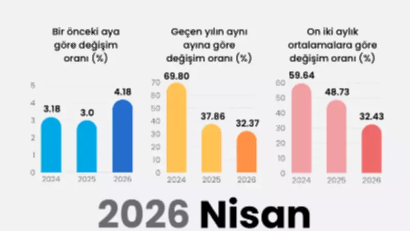 Nisan 2026 Enflasyonu Yıllık Yüzde 32,37, Aylık Yüzde 4,18 Oldu