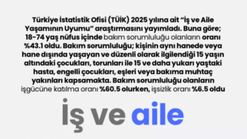 TÜİK 2025: Bakım Sorumluluğu Olanların Oranı Yüzde 43,1