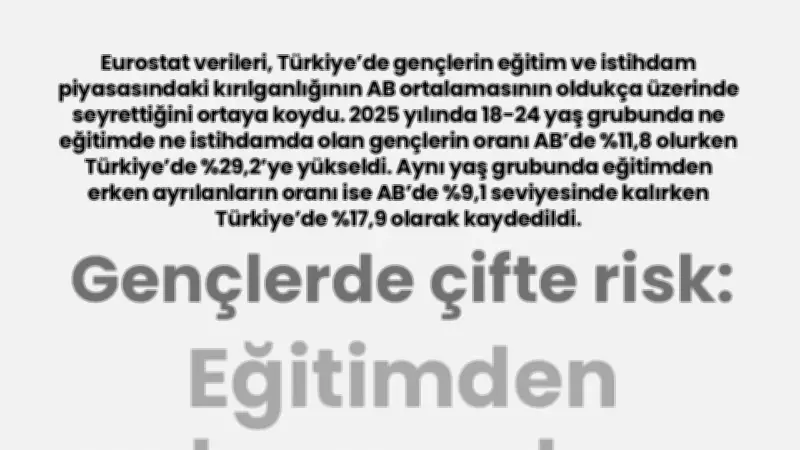 Türkiye'de genç işsizlik AB'yi katladı: Oran yüzde 29.2