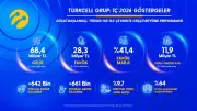 Turkcell 2026 İlk Çeyrekte Gelirlerini Yüzde 8,9 Artırdı