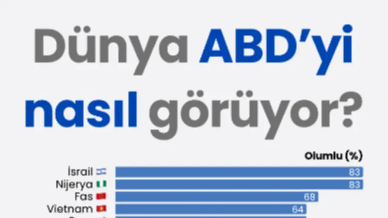 ABD'nin Küresel İtibar Haritası: Olumlu Görüşler Ülkeden Ülkeye Değişiyor