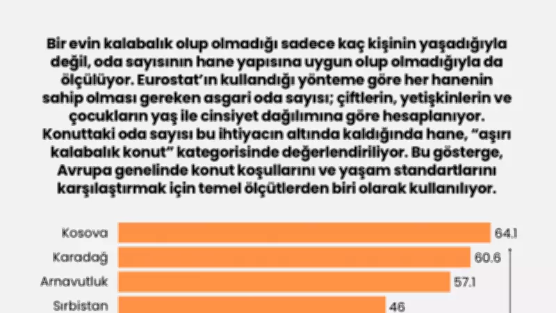 Avrupa'da aşırı kalabalık evde yaşayan nüfus oranı açıklandı