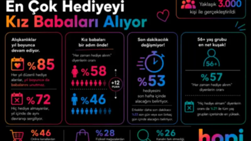 Babalar Günü Araştırması: En Çok Hediye Kız Babalarına