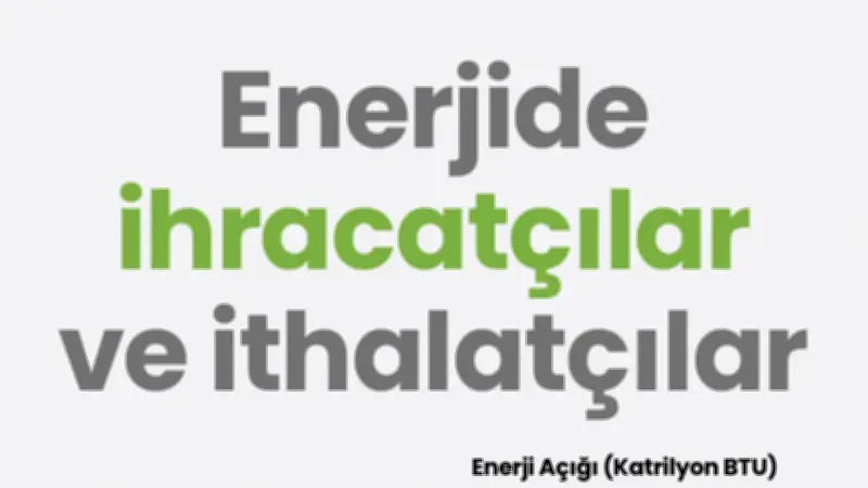 Enerji Üretiminde Tüketimi Aşan Ülkeler: Rusya Zirvede