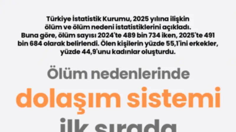 Ölüm nedenlerinde dolaşım sistemi ilk sırada: TÜİK 2025 verileri