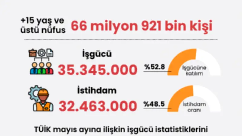 Mayıs 2026 işsizlik verileri: İşsiz sayısı arttı, oran %8,2'de kaldı